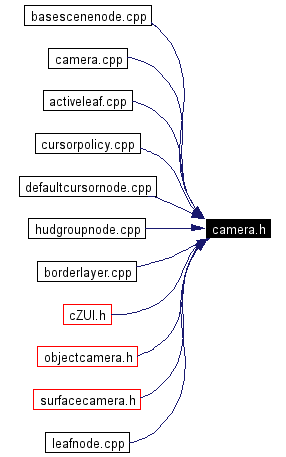 Included by dependency graph
