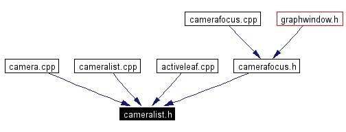 Included by dependency graph