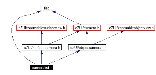 Include dependency graph
