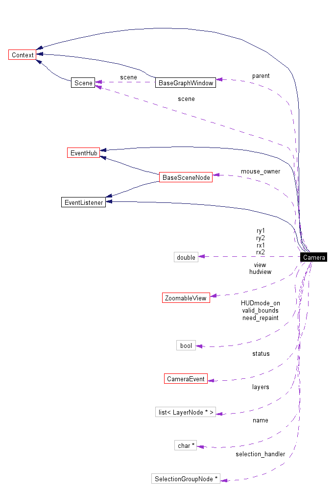 Collaboration graph