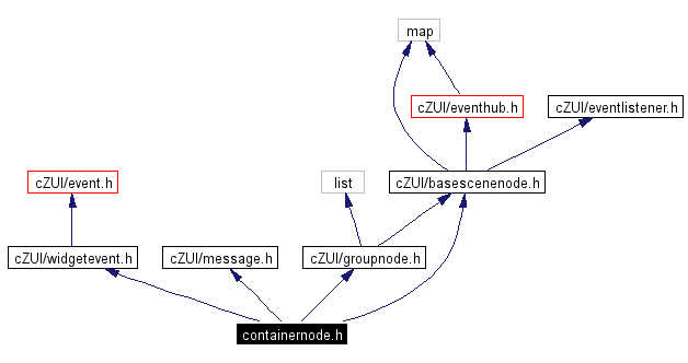 Include dependency graph