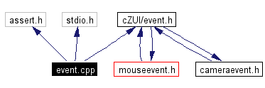 Include dependency graph