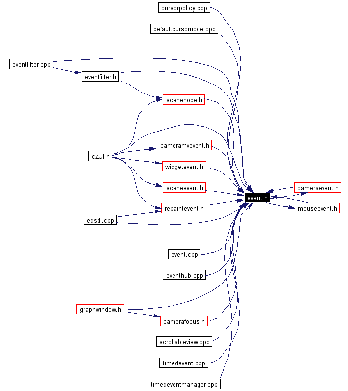 Included by dependency graph