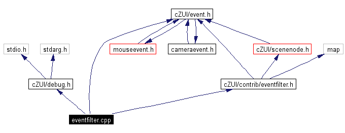 Include dependency graph