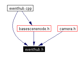 Included by dependency graph