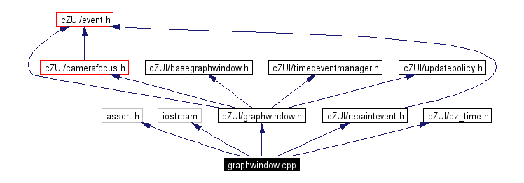 Include dependency graph