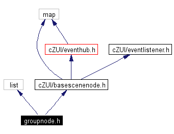 Include dependency graph