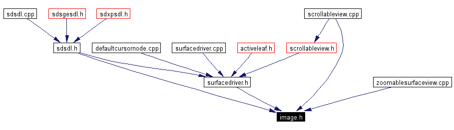 Included by dependency graph