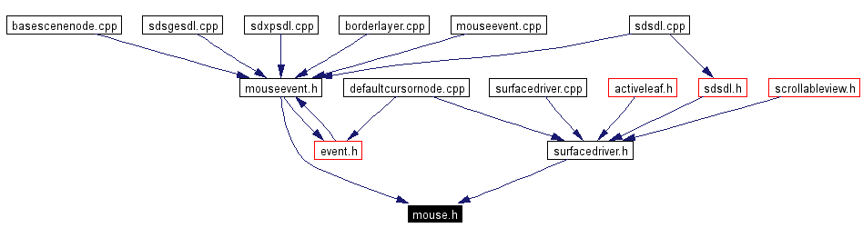 Included by dependency graph