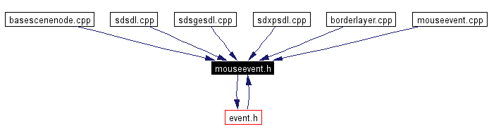 Included by dependency graph