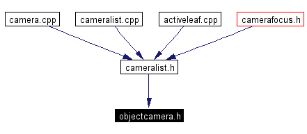 Included by dependency graph