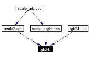 Included by dependency graph