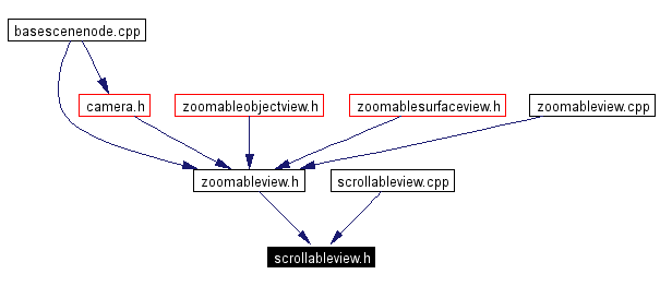Included by dependency graph