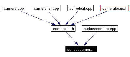 Included by dependency graph