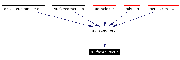 Included by dependency graph