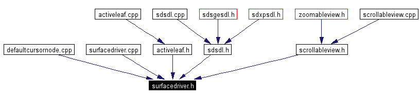 Included by dependency graph