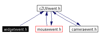 Include dependency graph
