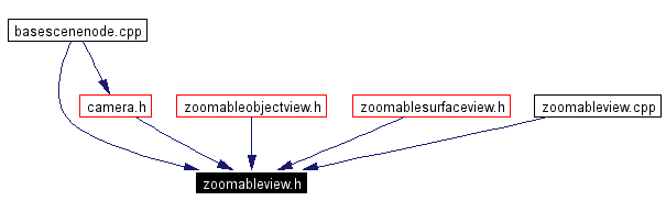 Included by dependency graph